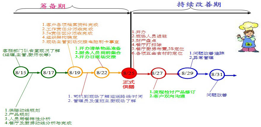 入駐食堂日程規(guī)劃