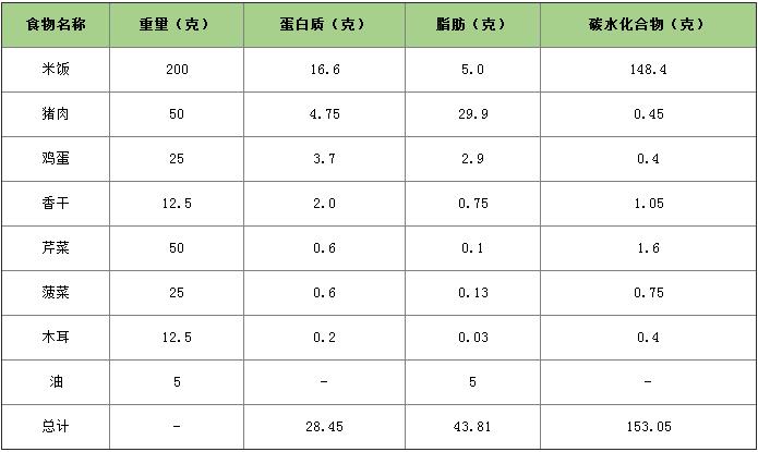 學生營養(yǎng)午餐熱量表